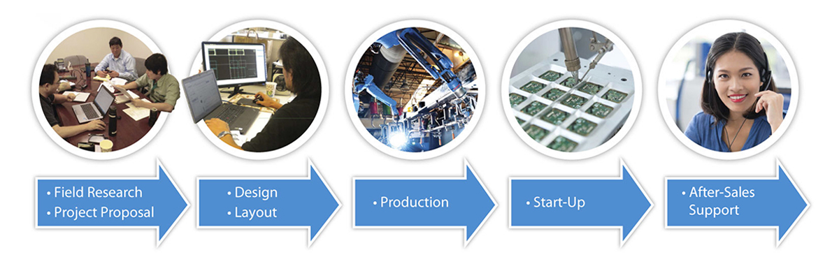 Info graphics with Sunwa support process from proposal and field research to after-sales support