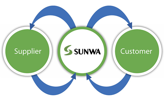 Sunwa integrated network infographic showing supplier, customer and Sunwa