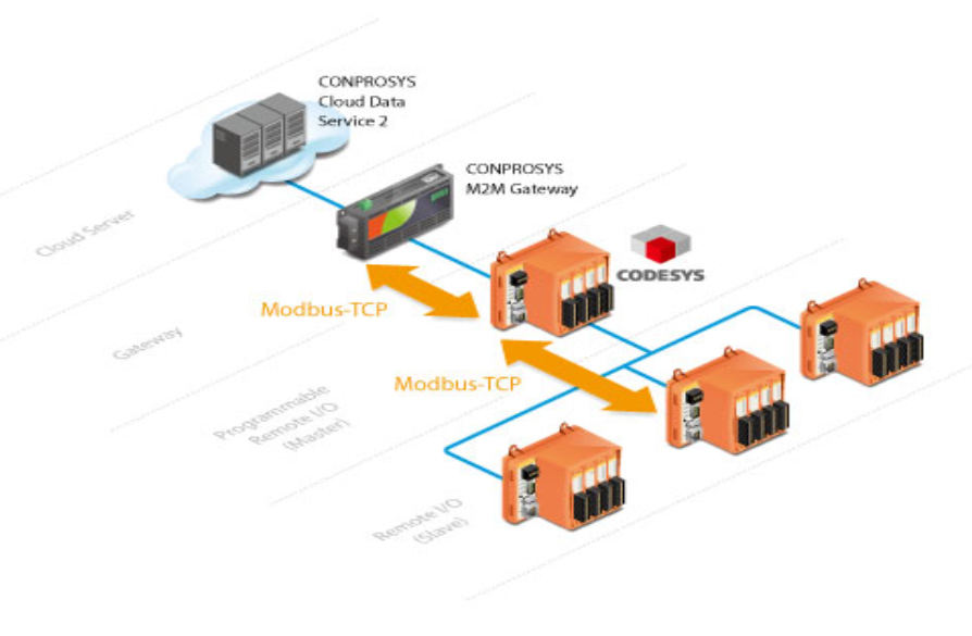 Contec CONPROSYS info graphic of application