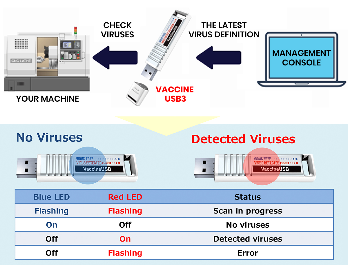 Hagiwara Vaccine USB3 from Sunwa