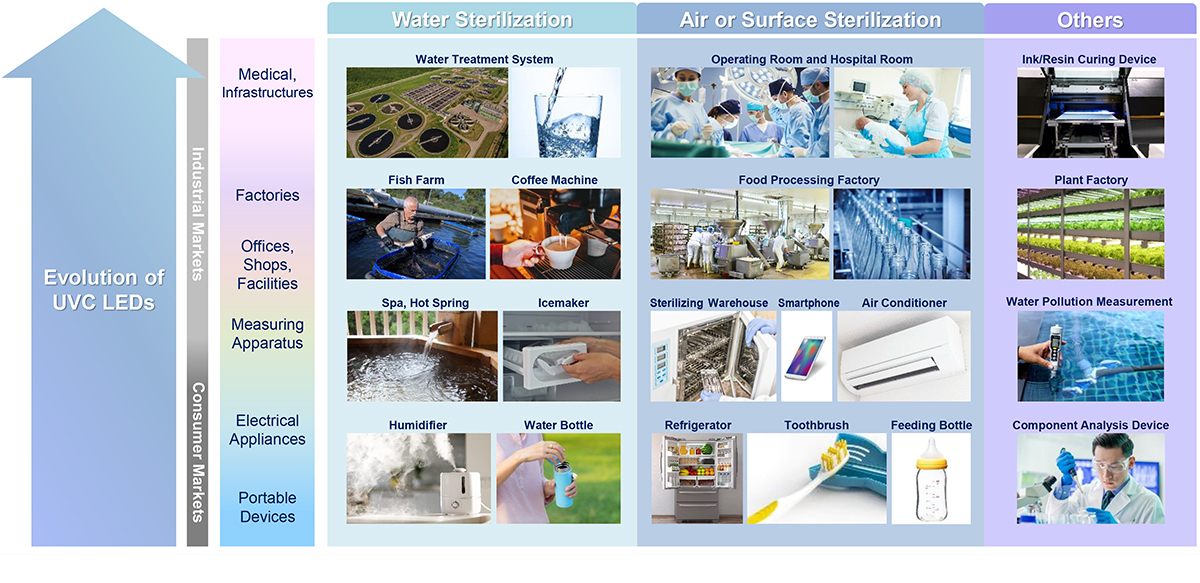 Applications using UVC LED Sterilization Products from Sunwa